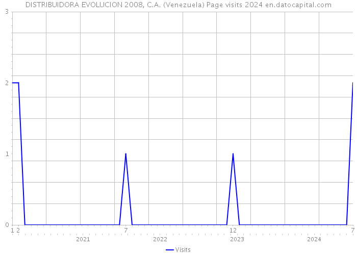 DISTRIBUIDORA EVOLUCION 2008, C.A. (Venezuela) Page visits 2024 