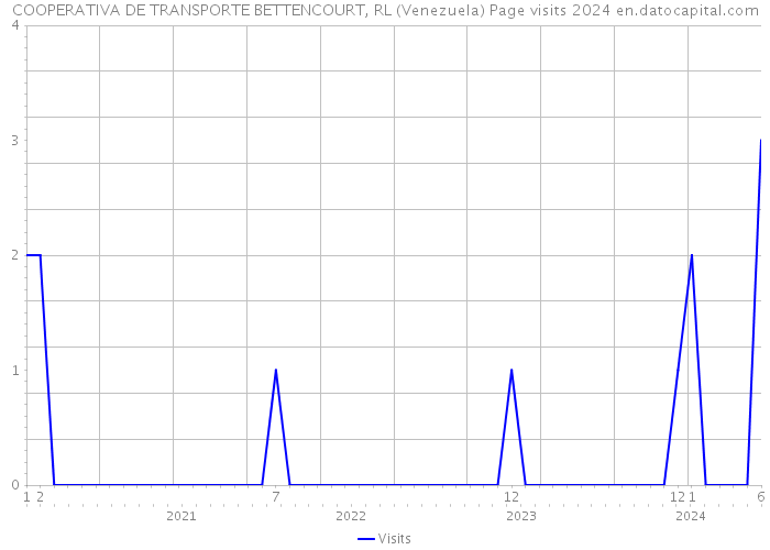 COOPERATIVA DE TRANSPORTE BETTENCOURT, RL (Venezuela) Page visits 2024 