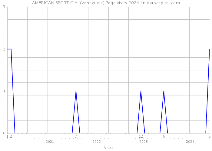 AMERICAN SPORT C.A. (Venezuela) Page visits 2024 