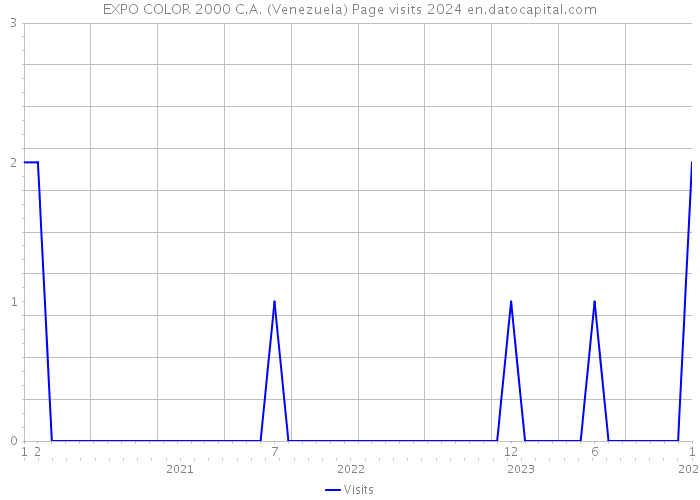 EXPO COLOR 2000 C.A. (Venezuela) Page visits 2024 