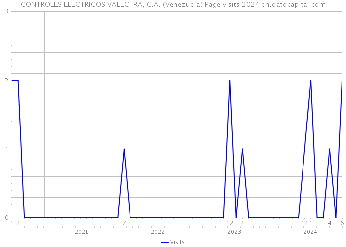 CONTROLES ELECTRICOS VALECTRA, C.A. (Venezuela) Page visits 2024 