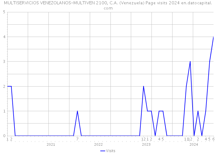 MULTISERVICIOS VENEZOLANOS-MULTIVEN 2100, C.A. (Venezuela) Page visits 2024 