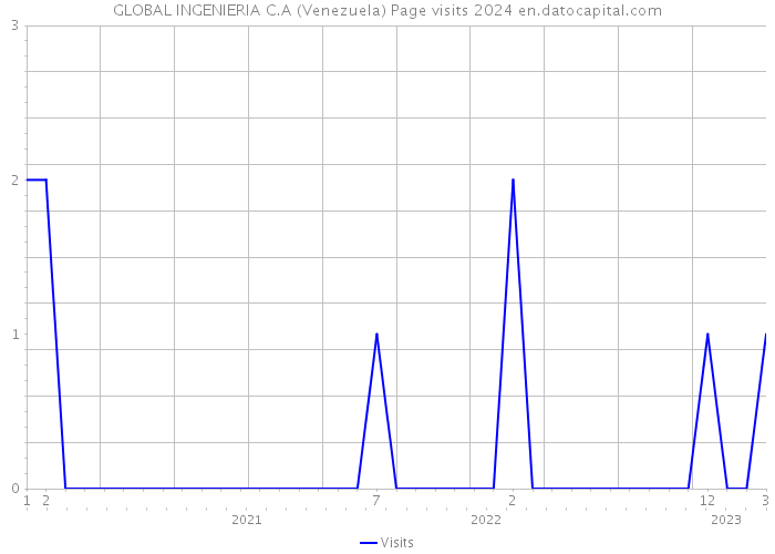 GLOBAL INGENIERIA C.A (Venezuela) Page visits 2024 