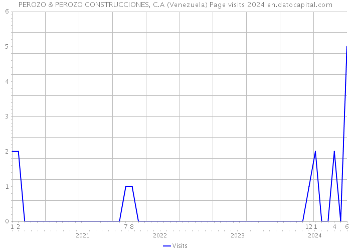 PEROZO & PEROZO CONSTRUCCIONES, C.A (Venezuela) Page visits 2024 