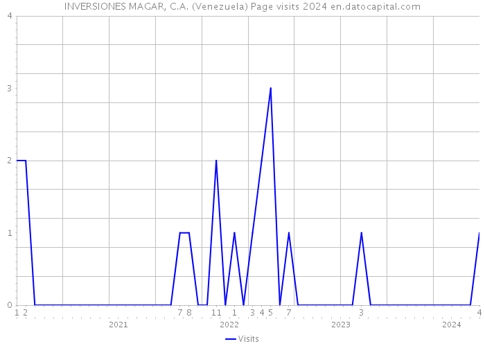 INVERSIONES MAGAR, C.A. (Venezuela) Page visits 2024 