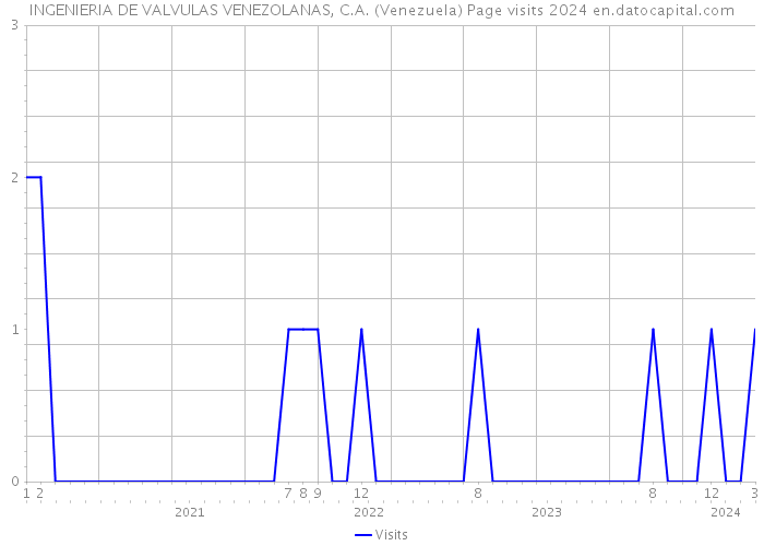 INGENIERIA DE VALVULAS VENEZOLANAS, C.A. (Venezuela) Page visits 2024 