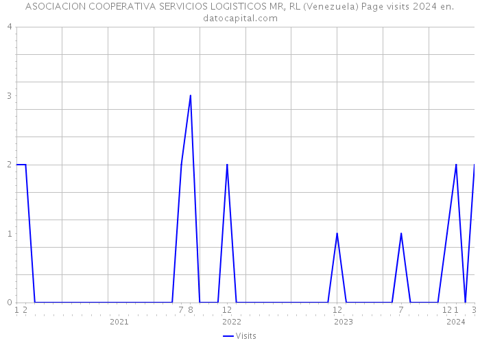 ASOCIACION COOPERATIVA SERVICIOS LOGISTICOS MR, RL (Venezuela) Page visits 2024 