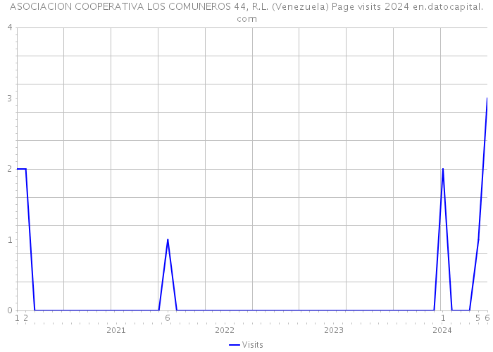 ASOCIACION COOPERATIVA LOS COMUNEROS 44, R.L. (Venezuela) Page visits 2024 