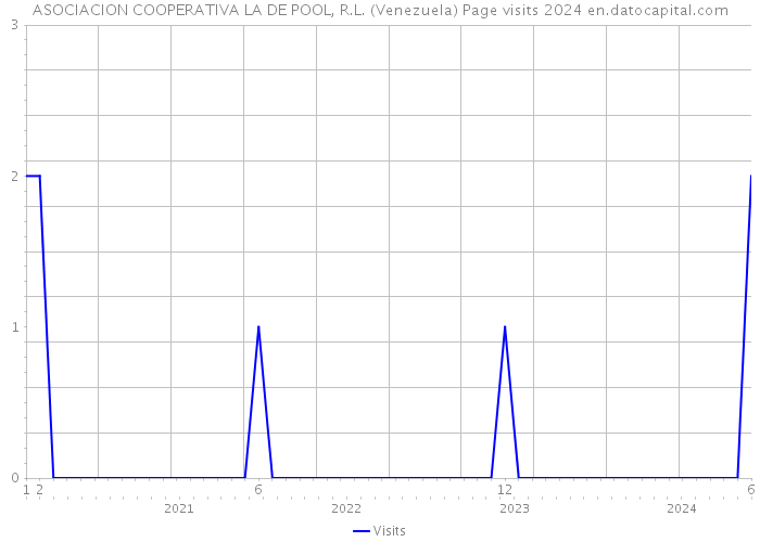 ASOCIACION COOPERATIVA LA DE POOL, R.L. (Venezuela) Page visits 2024 