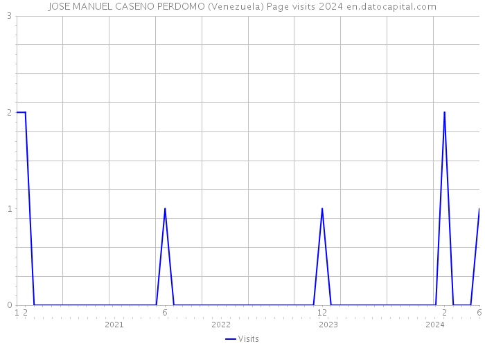 JOSE MANUEL CASENO PERDOMO (Venezuela) Page visits 2024 
