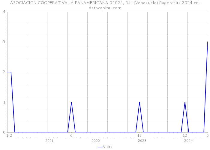 ASOCIACION COOPERATIVA LA PANAMERICANA 04024, R.L. (Venezuela) Page visits 2024 