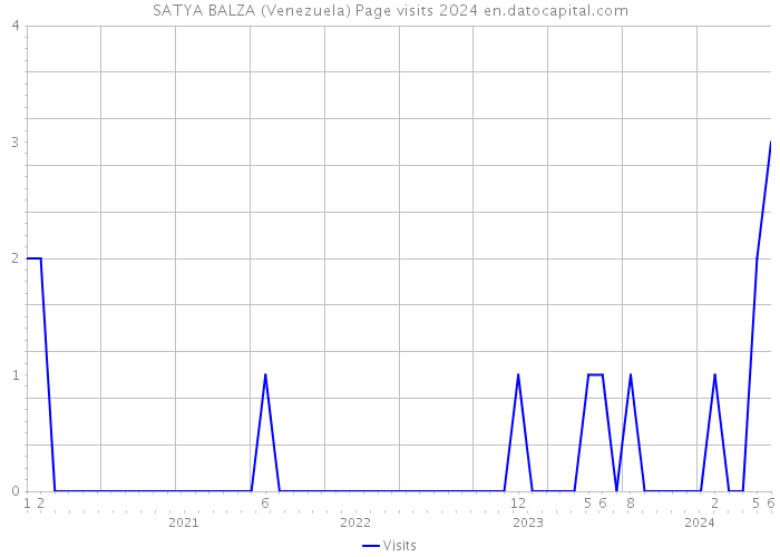 SATYA BALZA (Venezuela) Page visits 2024 