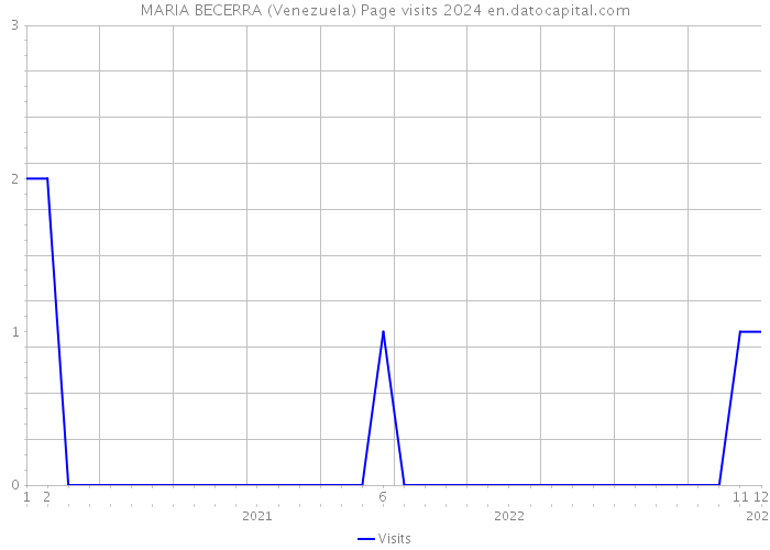 MARIA BECERRA (Venezuela) Page visits 2024 