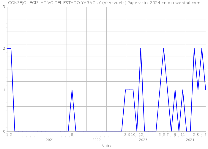 CONSEJO LEGISLATIVO DEL ESTADO YARACUY (Venezuela) Page visits 2024 