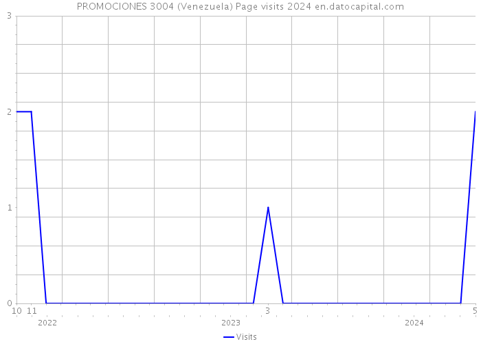 PROMOCIONES 3004 (Venezuela) Page visits 2024 