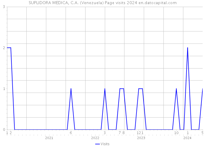 SUPLIDORA MEDICA, C.A. (Venezuela) Page visits 2024 