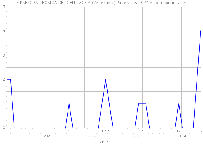 IMPRESORA TECNICA DEL CENTRO S A (Venezuela) Page visits 2024 