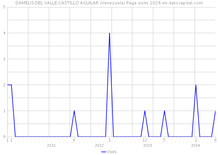 DAMELIS DEL VALLE CASTILLO AGUILAR (Venezuela) Page visits 2024 