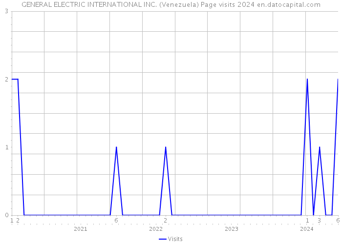 GENERAL ELECTRIC INTERNATIONAL INC. (Venezuela) Page visits 2024 
