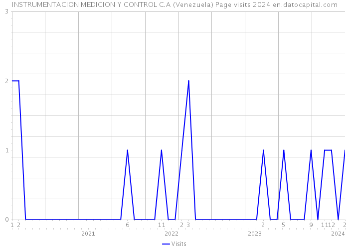 INSTRUMENTACION MEDICION Y CONTROL C.A (Venezuela) Page visits 2024 
