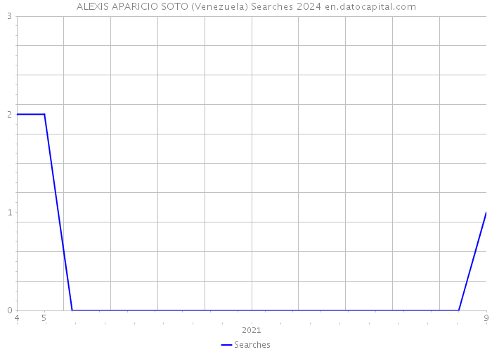 ALEXIS APARICIO SOTO (Venezuela) Searches 2024 