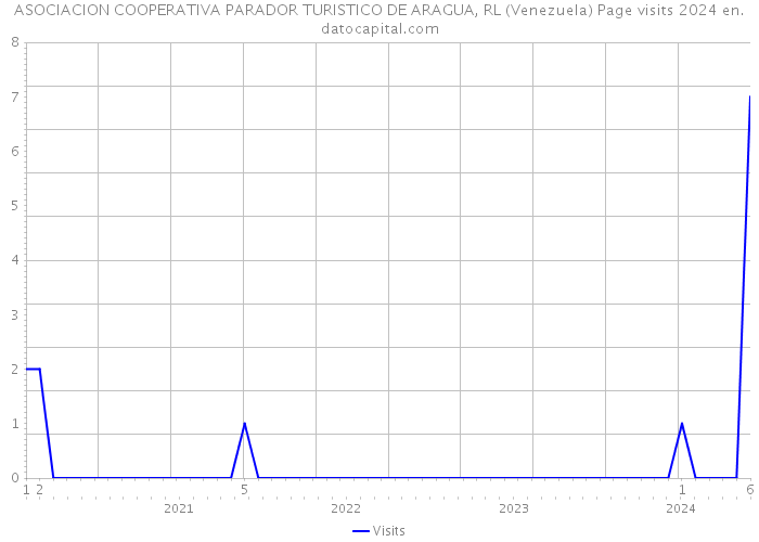 ASOCIACION COOPERATIVA PARADOR TURISTICO DE ARAGUA, RL (Venezuela) Page visits 2024 