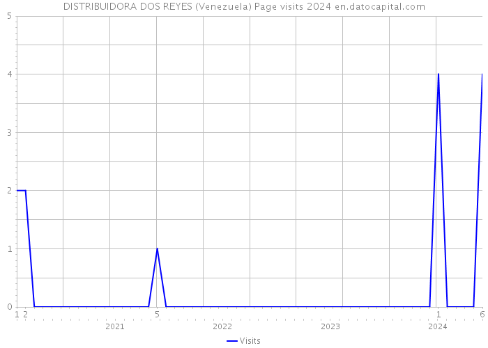DISTRIBUIDORA DOS REYES (Venezuela) Page visits 2024 