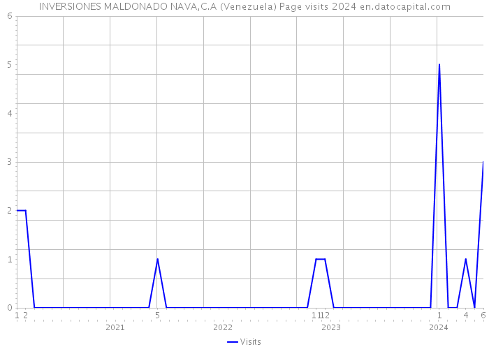 INVERSIONES MALDONADO NAVA,C.A (Venezuela) Page visits 2024 
