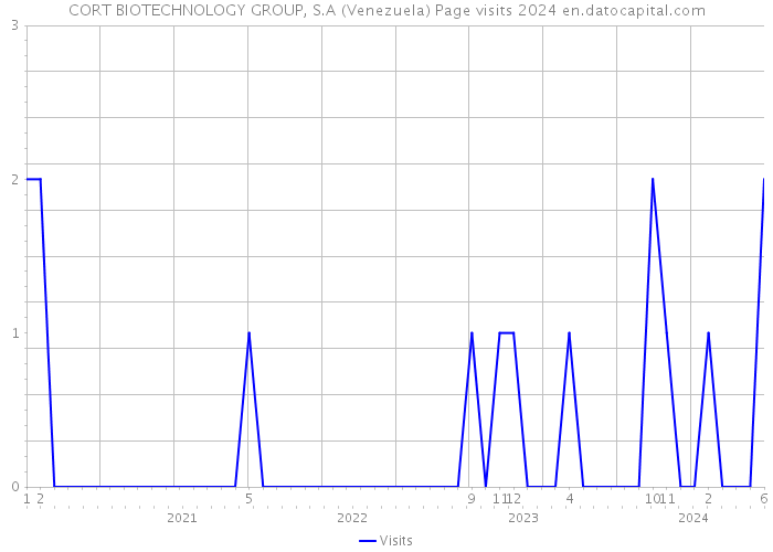 CORT BIOTECHNOLOGY GROUP, S.A (Venezuela) Page visits 2024 