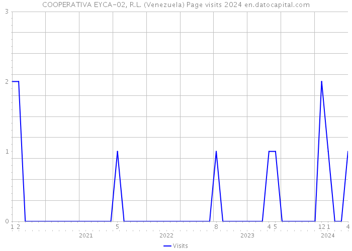 COOPERATIVA EYCA-02, R.L. (Venezuela) Page visits 2024 