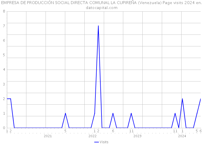 EMPRESA DE PRODUCCIÓN SOCIAL DIRECTA COMUNAL LA CUPIREÑA (Venezuela) Page visits 2024 