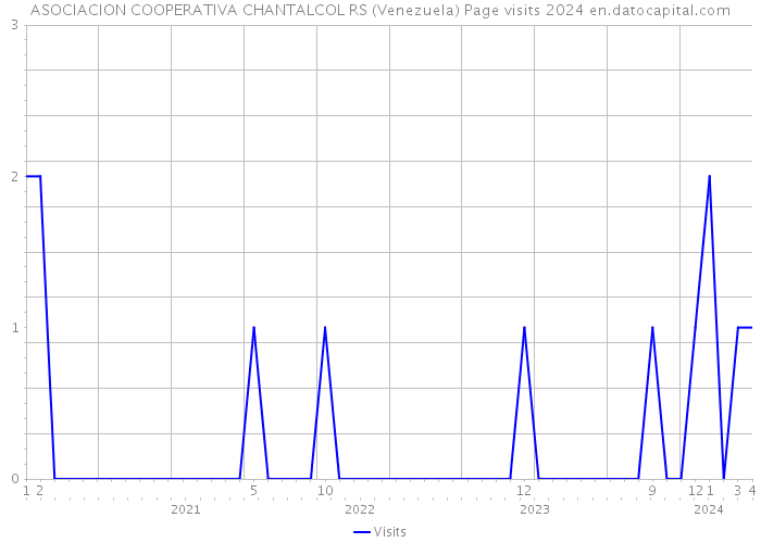 ASOCIACION COOPERATIVA CHANTALCOL RS (Venezuela) Page visits 2024 
