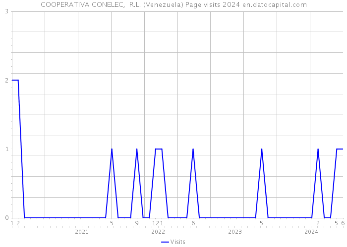 COOPERATIVA CONELEC, R.L. (Venezuela) Page visits 2024 