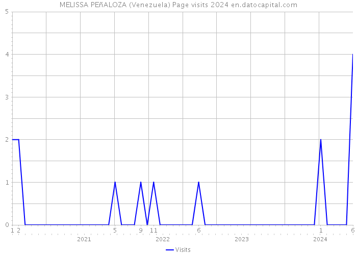MELISSA PEñALOZA (Venezuela) Page visits 2024 