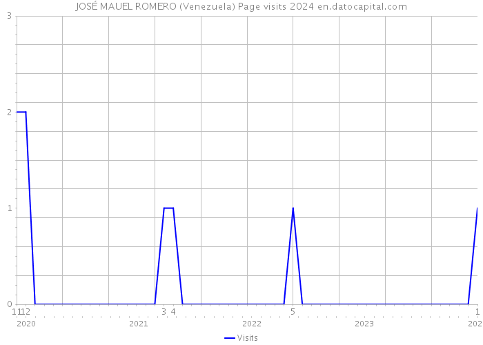 JOSÉ MAUEL ROMERO (Venezuela) Page visits 2024 