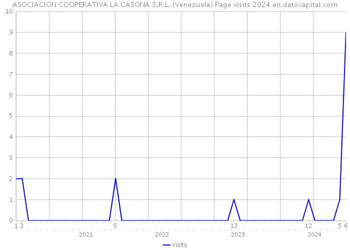 ASOCIACION COOPERATIVA LA CASONA 3,R.L. (Venezuela) Page visits 2024 