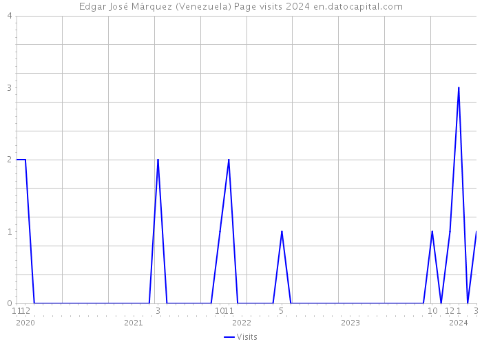 Edgar José Márquez (Venezuela) Page visits 2024 