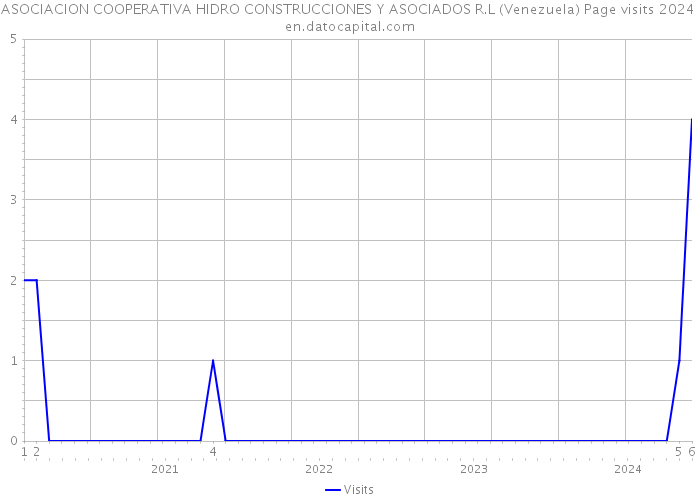 ASOCIACION COOPERATIVA HIDRO CONSTRUCCIONES Y ASOCIADOS R.L (Venezuela) Page visits 2024 
