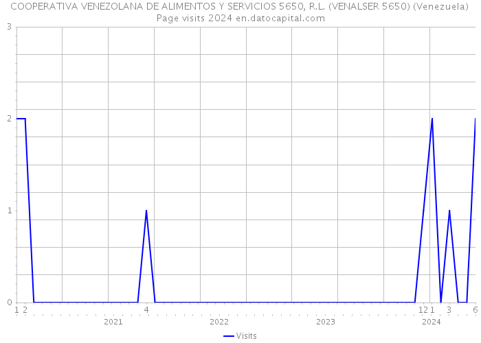 COOPERATIVA VENEZOLANA DE ALIMENTOS Y SERVICIOS 5650, R.L. (VENALSER 5650) (Venezuela) Page visits 2024 