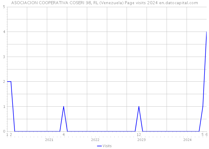 ASOCIACION COOPERATIVA COSERI 98, RL (Venezuela) Page visits 2024 