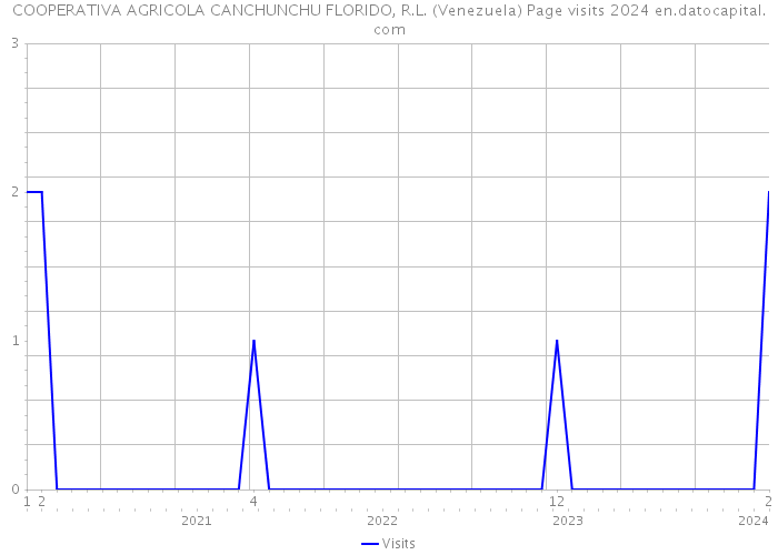 COOPERATIVA AGRICOLA CANCHUNCHU FLORIDO, R.L. (Venezuela) Page visits 2024 