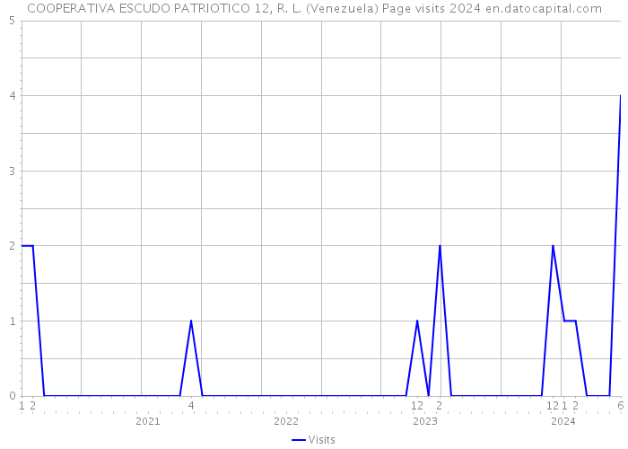COOPERATIVA ESCUDO PATRIOTICO 12, R. L. (Venezuela) Page visits 2024 