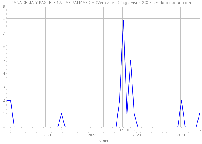 PANADERIA Y PASTELERIA LAS PALMAS CA (Venezuela) Page visits 2024 