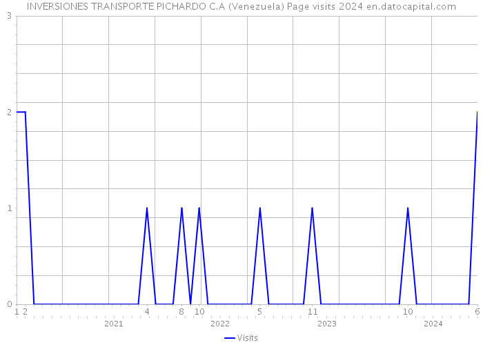 INVERSIONES TRANSPORTE PICHARDO C.A (Venezuela) Page visits 2024 