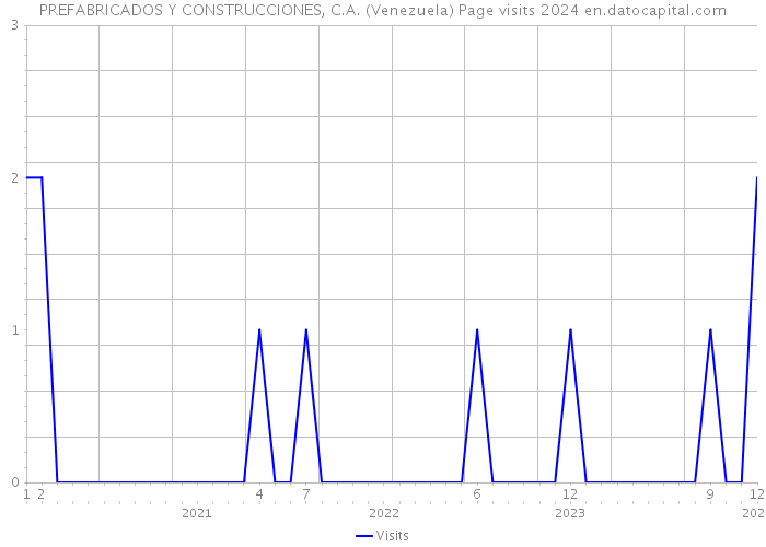 PREFABRICADOS Y CONSTRUCCIONES, C.A. (Venezuela) Page visits 2024 