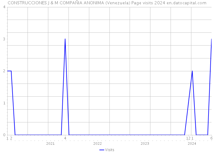 CONSTRUCCIONES J & M COMPAÑIA ANONIMA (Venezuela) Page visits 2024 