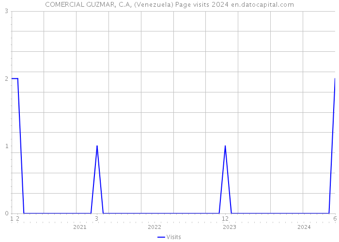 COMERCIAL GUZMAR, C.A, (Venezuela) Page visits 2024 