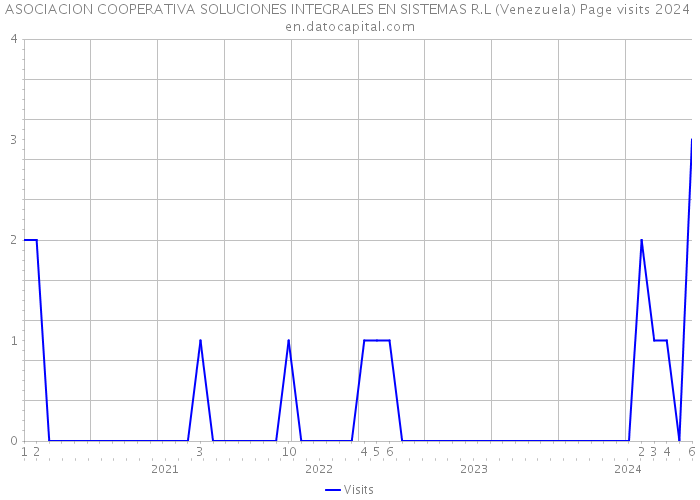 ASOCIACION COOPERATIVA SOLUCIONES INTEGRALES EN SISTEMAS R.L (Venezuela) Page visits 2024 