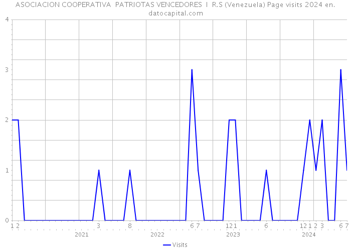 ASOCIACION COOPERATIVA PATRIOTAS VENCEDORES I R.S (Venezuela) Page visits 2024 