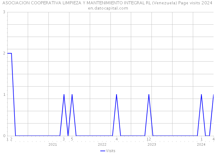 ASOCIACION COOPERATIVA LIMPIEZA Y MANTENIMIENTO INTEGRAL RL (Venezuela) Page visits 2024 